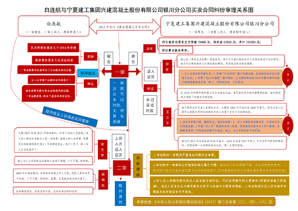 从方律所法律关系图